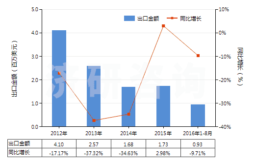2012-2016年8月中國(guó)一氧化鉛(鉛黃,黃丹)(HS28241000)出口總額及增速統(tǒng)計(jì)